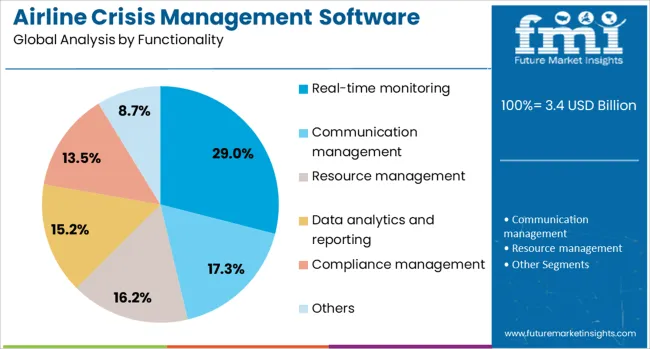 Airline Crisis Management Software Market Analysis By Functionality