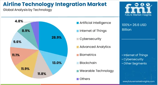 Airline Technology Integration Market Analysis By Technology