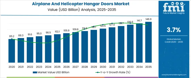 Airplane And Helicopter Hangar Doors Market Market Value Analysis