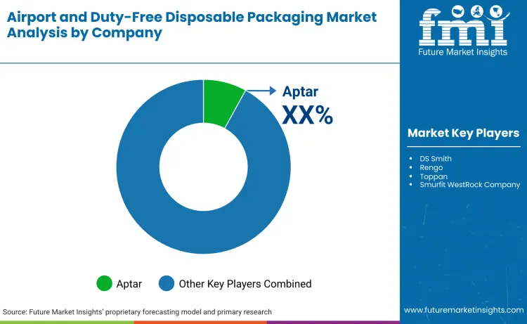 Airport And Duty Free Disposable Packaging Market By Company