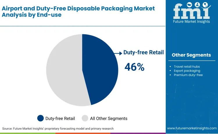 Airport And Duty Free Disposable Packaging Market By End Use
