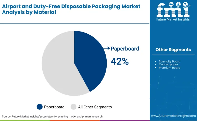 Airport And Duty Free Disposable Packaging Market By Material
