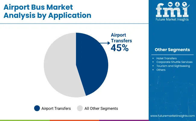 Airport Bus Market By Application