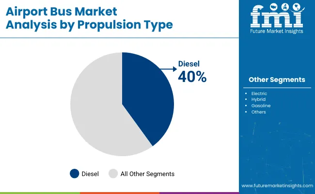 Airport Bus Market By Propulsion Type