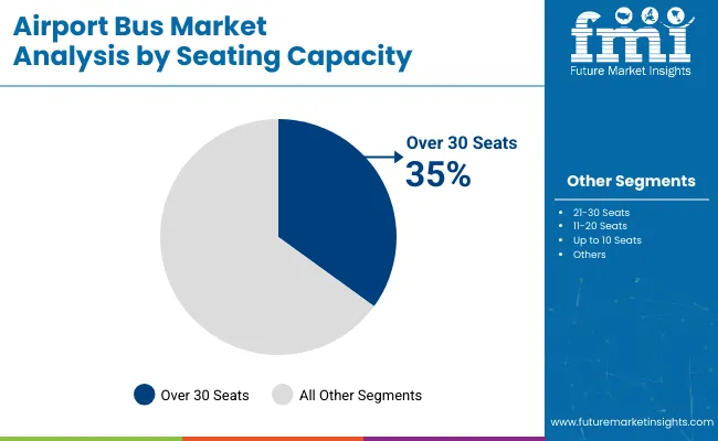 Airport Bus Market By Seating Capacity