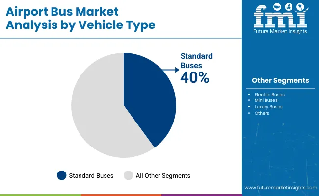 Airport Bus Market By Vehicle Type