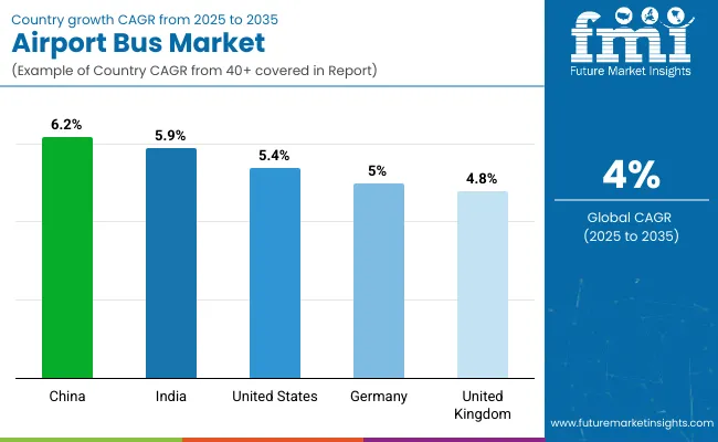 Airport Bus Market Country Wise Analysis
