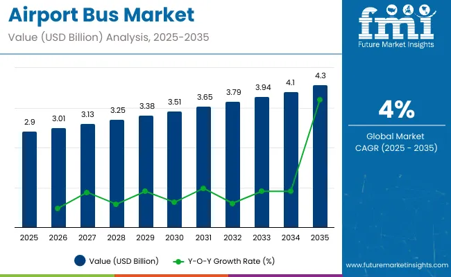 Airport Bus Market Value Analysis