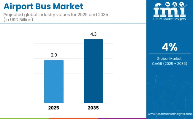 Airport Bus Market