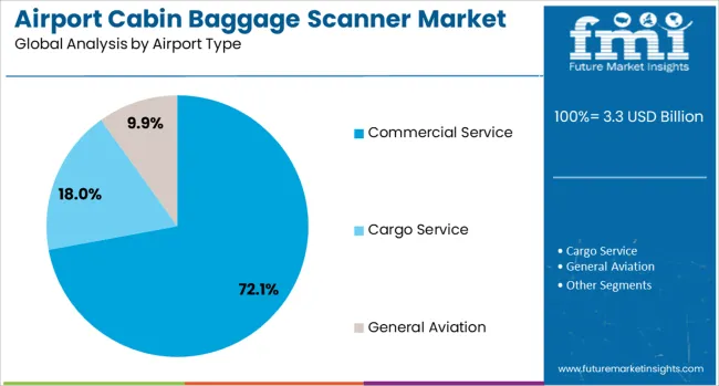 Airport Cabin Baggage Scanner Market Analysis By Airport Type