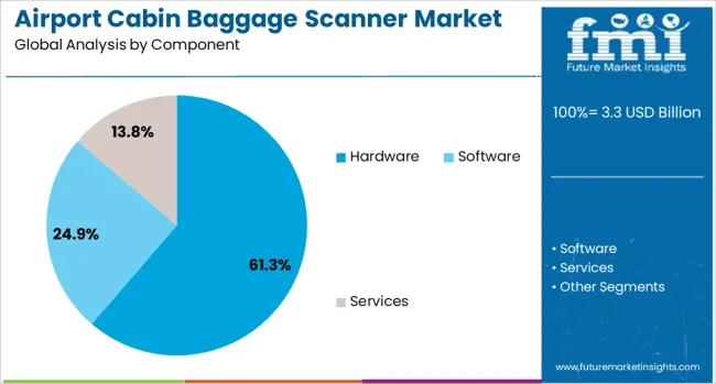 Airport Cabin Baggage Scanner Market Analysis By Component
