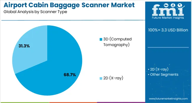 Airport Cabin Baggage Scanner Market Analysis By Scanner Type