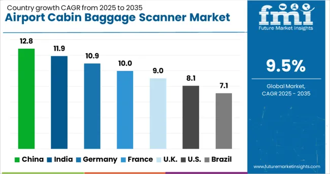 Airport Cabin Baggage Scanner Market Cagr Analysis By Country