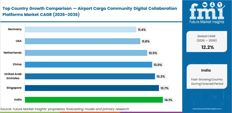 Airport Cargo Community Digital Collaboration Platforms Market Cagr Analysis By Country Airport Cargo Community Digital Collaboration Platforms Market Cagr Analysis By Country