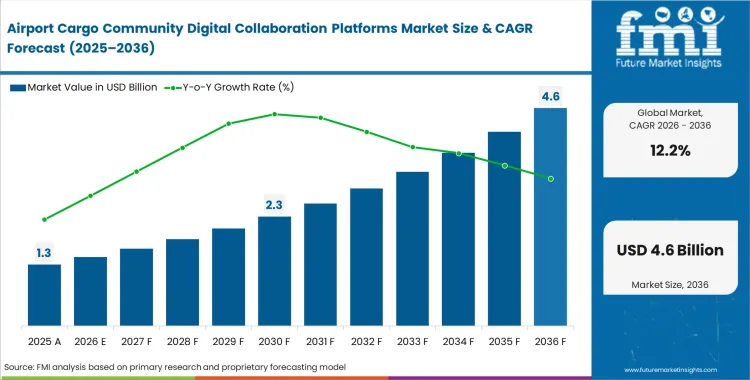 Airport Cargo Community Digital Collaboration Platforms Market Market Value Analysis Airport Cargo Community Digital Collaboration Platforms Market Market Value Analysis
