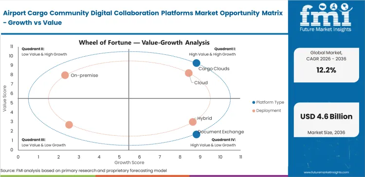 Airport Cargo Community Digital Collaboration Platforms Market Opportunity Matrix Growth Vs Value Airport Cargo Community Digital Collaboration Platforms Market Opportunity Matrix Growth Vs Value