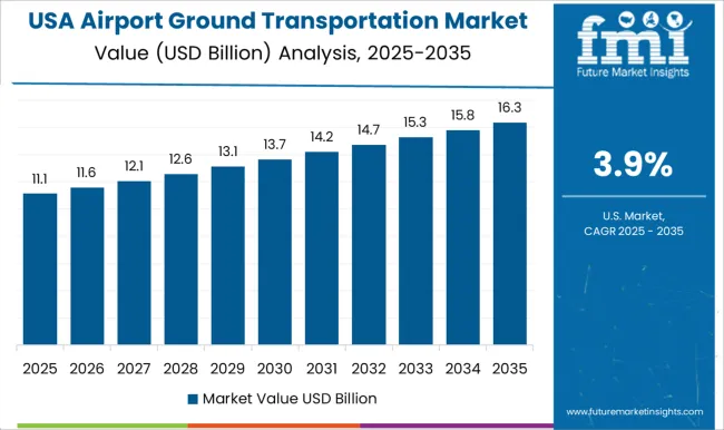 Airport Ground Transportation Market Country Value Analysis Airport Ground Transportation Market Country Value Analysis