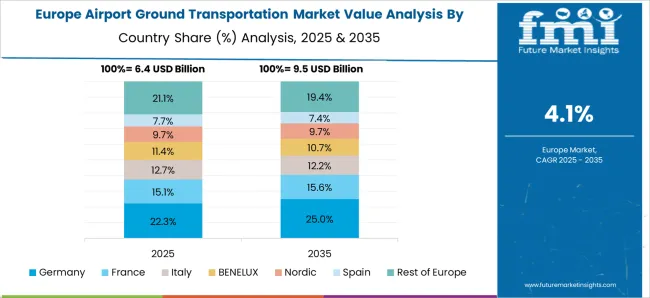 Airport Ground Transportation Market Europe Country Market Share Analysis, 2025 & 2035 Airport Ground Transportation Market Europe Country Market Share Analysis, 2025 & 2035
