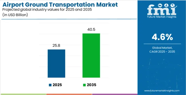 Airport Ground Transportation Market Industry Value Analysis Airport Ground Transportation Market Industry Value Analysis