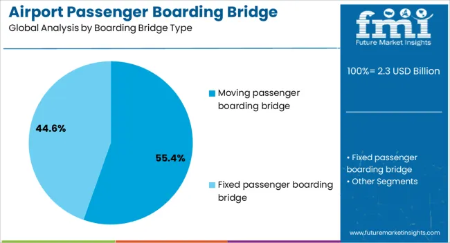 Airport Passenger Boarding Bridge Market Analysis By Boarding Bridge Type
