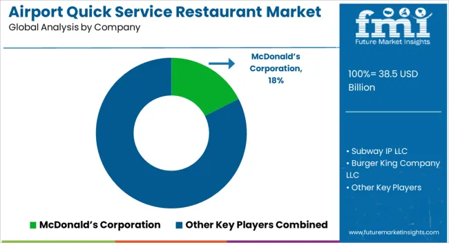 Airport Quick Service Restaurant Market Analysis By Company