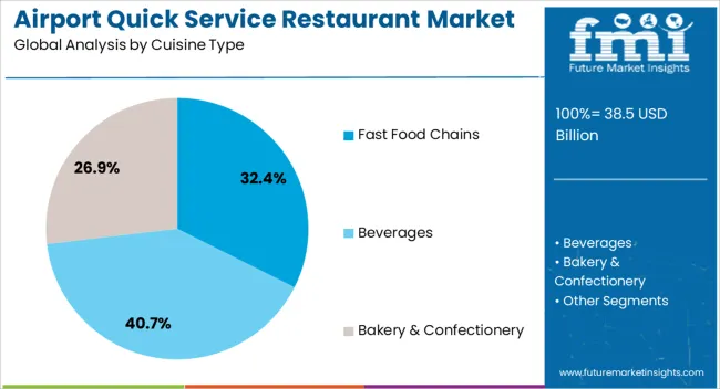 Airport Quick Service Restaurant Market Analysis By Cuisine Type