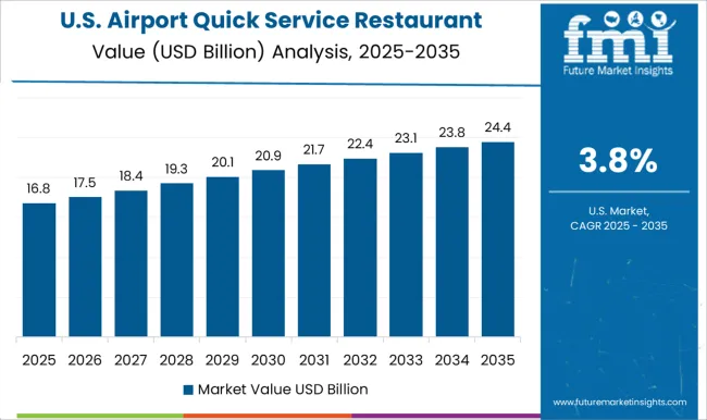 Airport Quick Service Restaurant Market Country Value Analysis