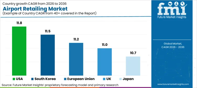 Airport Retailing Market Cagr Analysis By Country