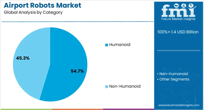 Airport Robots Market Analysis By Category