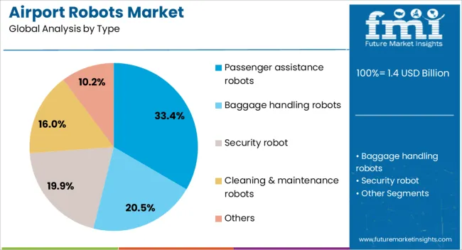 Airport Robots Market Analysis By Type