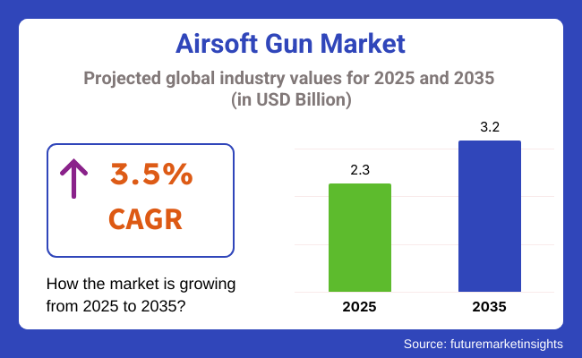 Airsoft Gun Market Analysis Projected Global Industry Values For 2025 2035