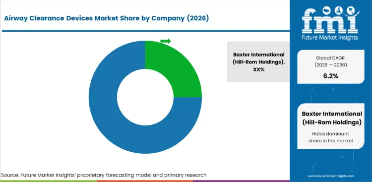 Airway Clearance Devices Market Analysis By Company Airway Clearance Devices Market Analysis By Company