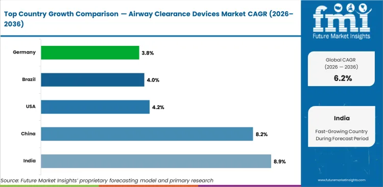 Airway Clearance Devices Market Cagr Analysis By Country Airway Clearance Devices Market Cagr Analysis By Country