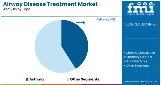 Airway Disease Treatment Market Analysis By Type