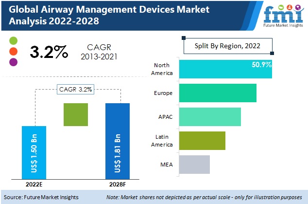 Airway Management Devices Market