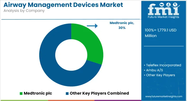 Airway Management Devices Market Analysis By Company