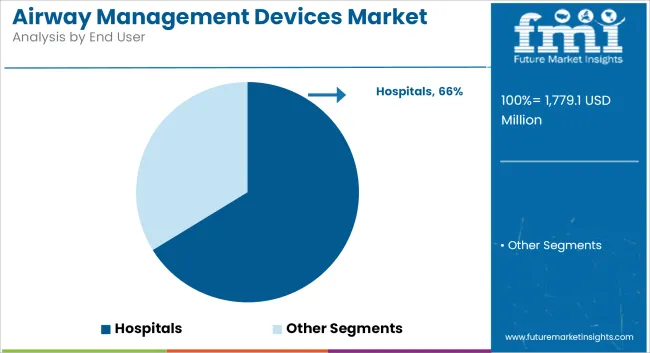 Airway Management Devices Market Analysis By End User