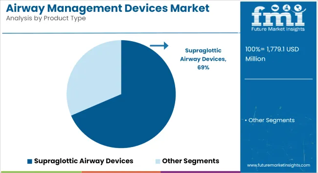 Airway Management Devices Market Analysis By Product Type