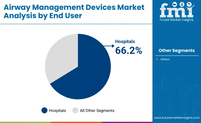 Airway Management Devices Market By End User