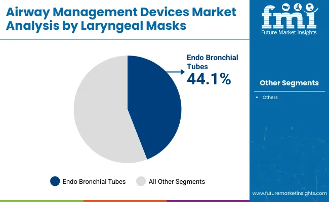Airway Management Devices Market By Laryngeal Masks