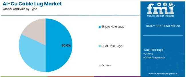 Al Cu Cable Lug Market Analysis By Type Al Cu Cable Lug Market Analysis By Type