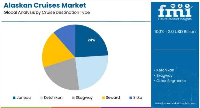 Alaskan Cruises Market Analysis By Cruise Destination Type