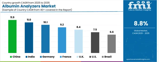 Albumin Analyzers Market Cagr Analysis By Country Albumin Analyzers Market Cagr Analysis By Country