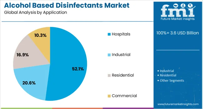Alcohol Based Disinfectants Market Analysis By Application