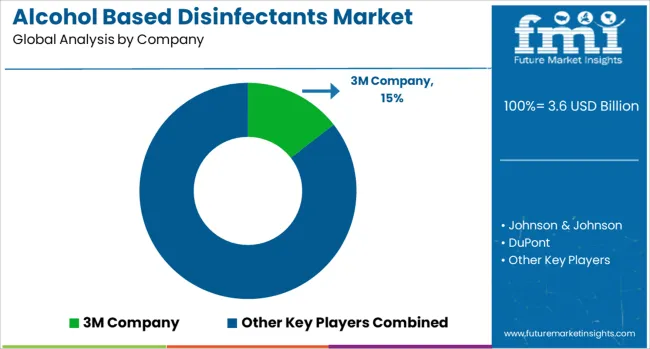 Alcohol Based Disinfectants Market Analysis By Company
