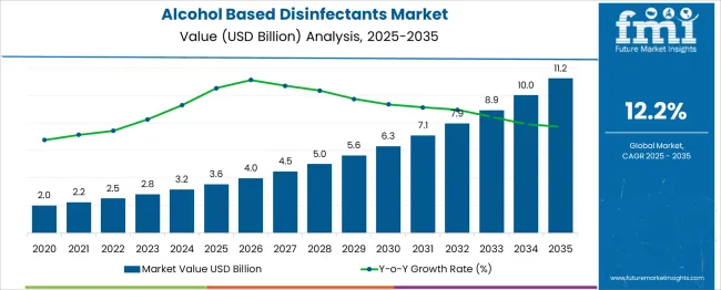 Alcohol Based Disinfectants Market Market Value Analysis