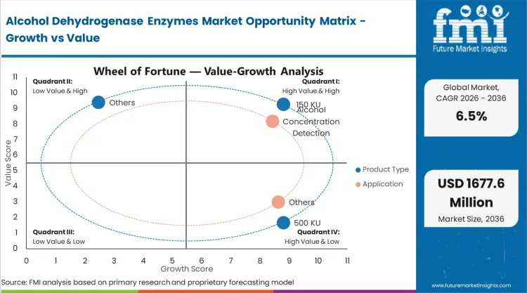 Alcohol Dehydrogenase Enzymes Market Opportunity Matrix Growth Vs Value