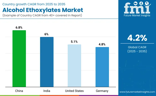 Alcohol Ethoxylates Market By Country