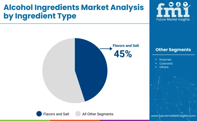 Alcohol Ingredients Market By Ingrediaent Type