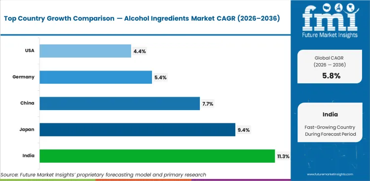 Alcohol Ingredients Market Cagr Analysis By Country